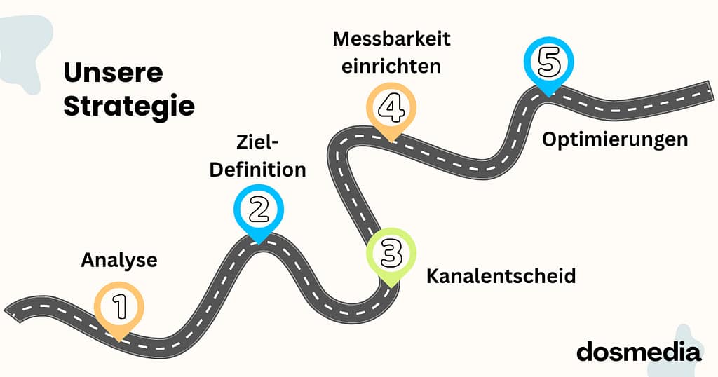 5 Schritte der Marketingstrategie