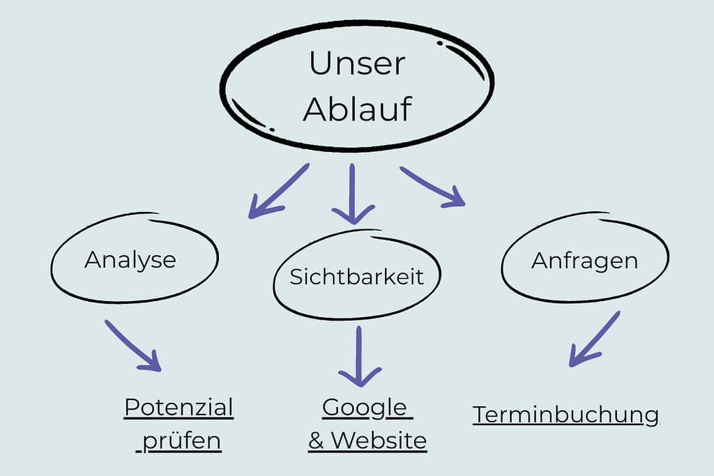 Mindmap mit unserem Ablauf, Analyse, Sichtbarkeit und Anfragen